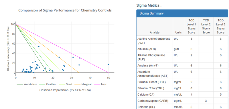 Sigma Metrics Report